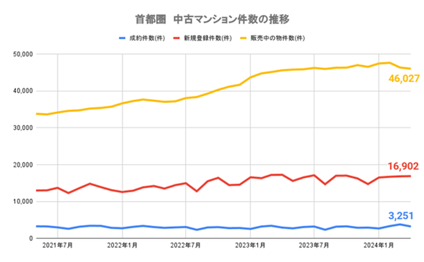 【2024年5月発表】首都圏の中古マンション、成約件数が2カ月ぶりに前月比マイナスに。原材料費高騰で固定資産税が上昇？の画像