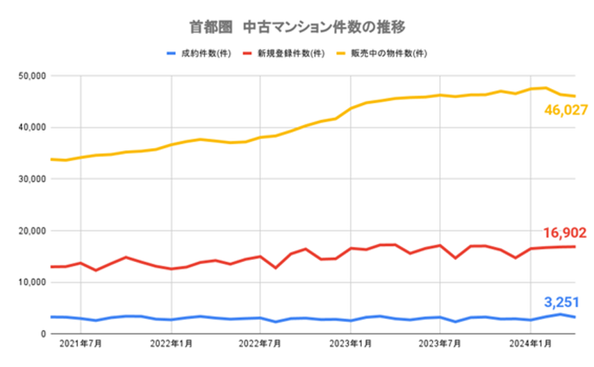 【2024年5月発表：最新版】首都圏の中古マンション、成約件数が2カ月ぶりに前月比マイナスに。原材料費高騰で固定資産税が上昇？の画像