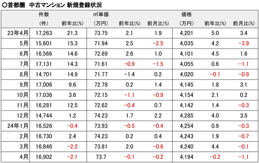 【2024年5月発表】首都圏の中古マンション、成約件数が2カ月ぶりに前月比マイナスに。原材料費高騰で固定資産税が上昇？の画像
