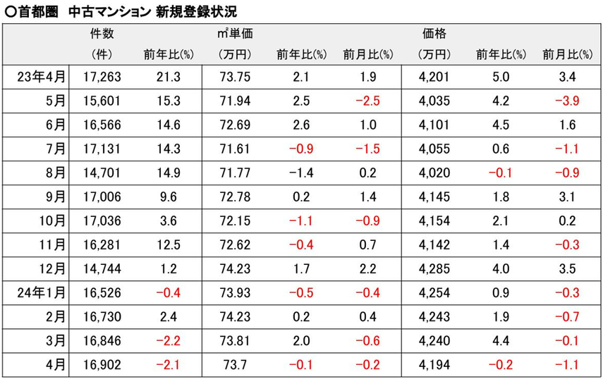 【2024年5月発表：最新版】首都圏の中古マンション、成約件数が2カ月ぶりに前月比マイナスに。原材料費高騰で固定資産税が上昇？の画像