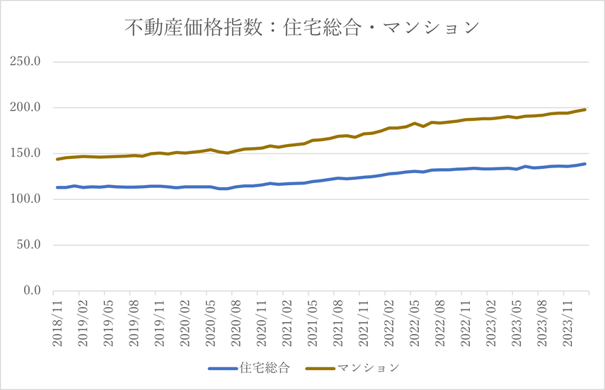 【2024年5月発表】首都圏の中古マンション、成約件数が2カ月ぶりに前月比マイナスに。原材料費高騰で固定資産税が上昇？の画像