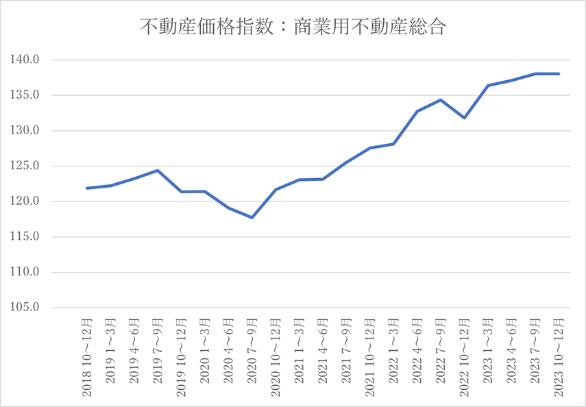 【2024年5月発表】首都圏の中古マンション、成約件数が2カ月ぶりに前月比マイナスに。原材料費高騰で固定資産税が上昇？の画像