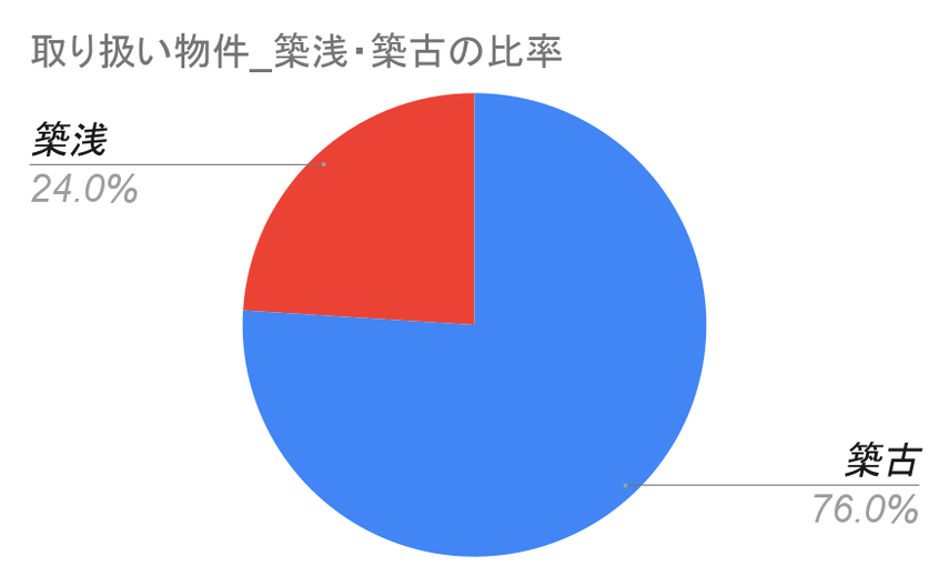 ランドネット社_取扱物件_築浅・古の比率グラフ
