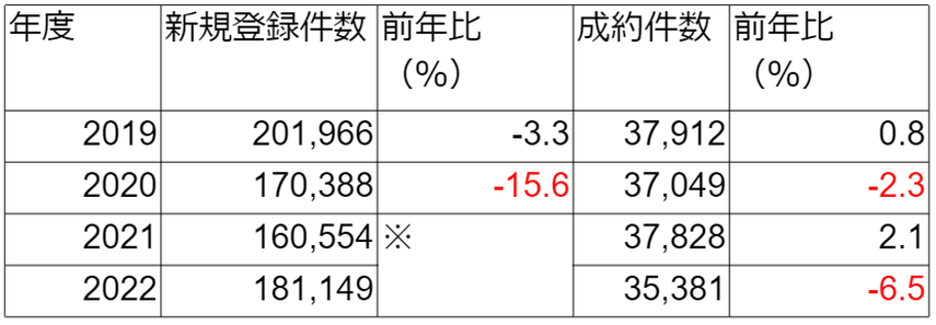 【2024年6月発表】首都圏中古マンション成約数2カ月連続前月比を下回る。銀行3社が長期プライムレート引き上げで変化が？の画像