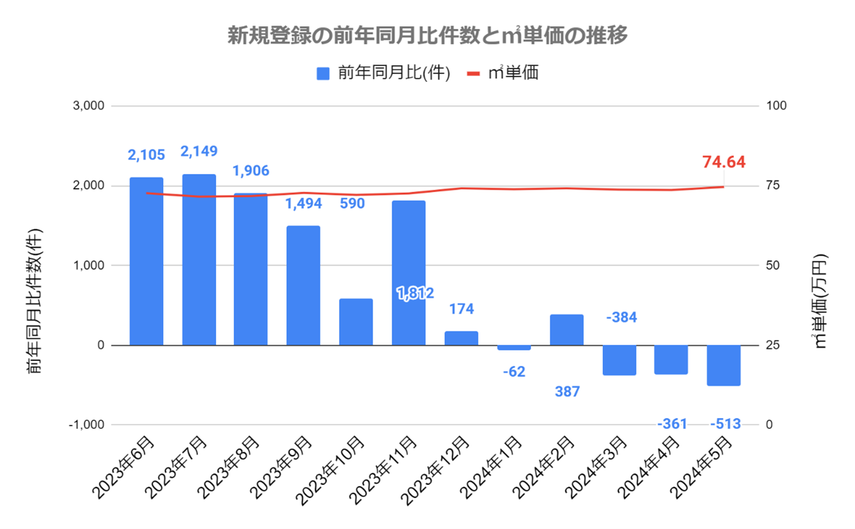 【2024年6月発表】首都圏中古マンション成約数2カ月連続前月比を下回る。銀行3社が長期プライムレート引き上げで変化が？の画像