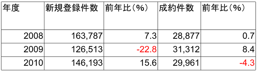 【2024年6月発表】首都圏中古マンション成約数2カ月連続前月比を下回る。銀行3社が長期プライムレート引き上げで変化が？の画像