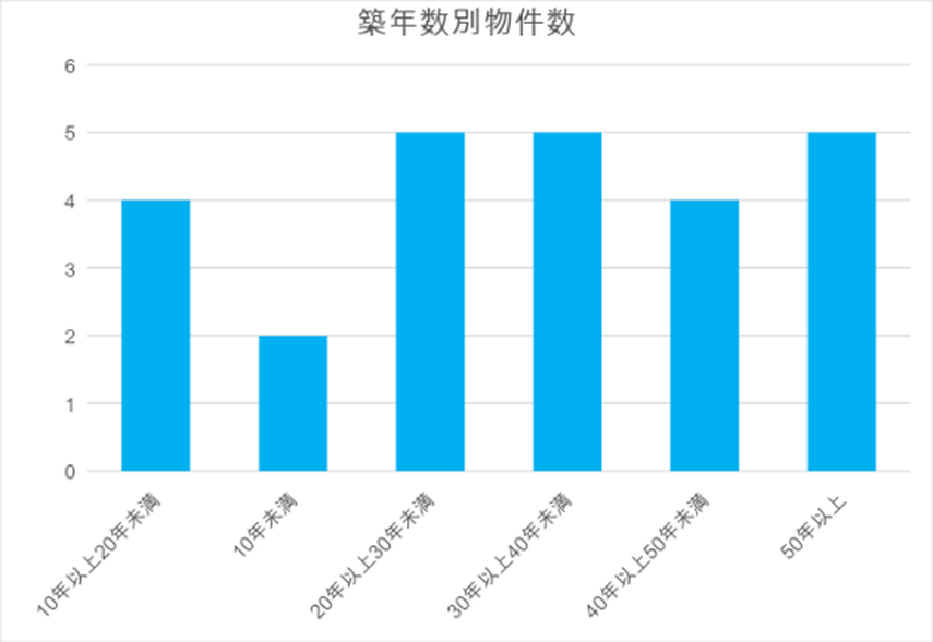 トラストの築年数別物件数