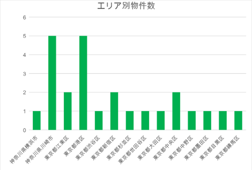 トラストの物件数