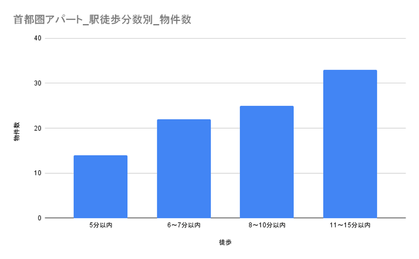 アイケンジャパン_首都圏アパート_徒歩分数別件数