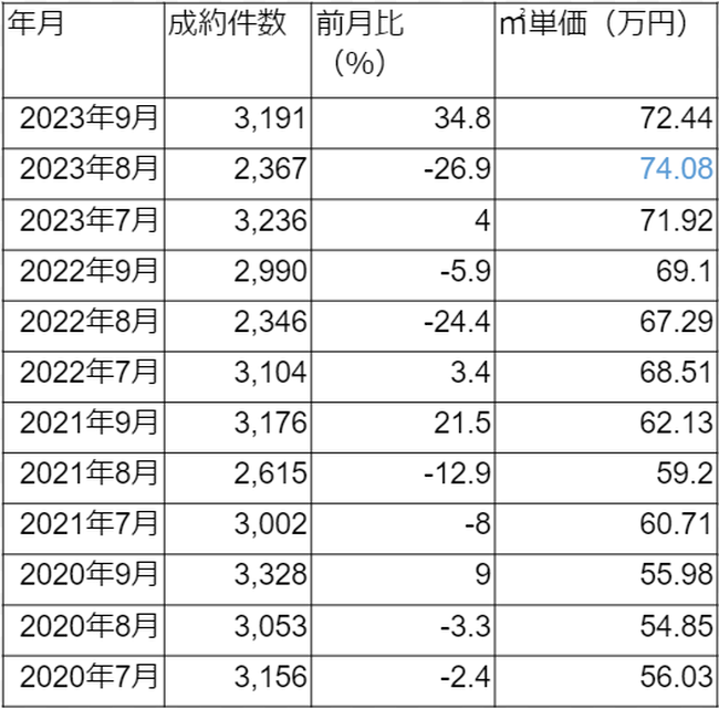 【2024年7月発表】成約件数増加の原因は在庫価格の引き下げ？成約価格の平均は上がっているのに、価格が下落したマンションが増加！の画像