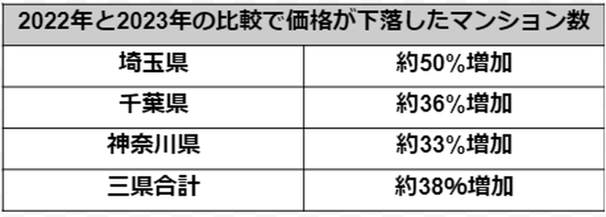 【2024年7月発表】成約件数増加の原因は在庫価格の引き下げ？成約価格の平均は上がっているのに、価格が下落したマンションが増加！の画像