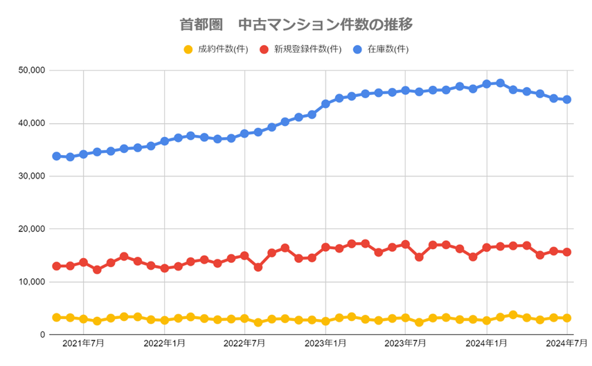 首都圏中古マンション件数推移
