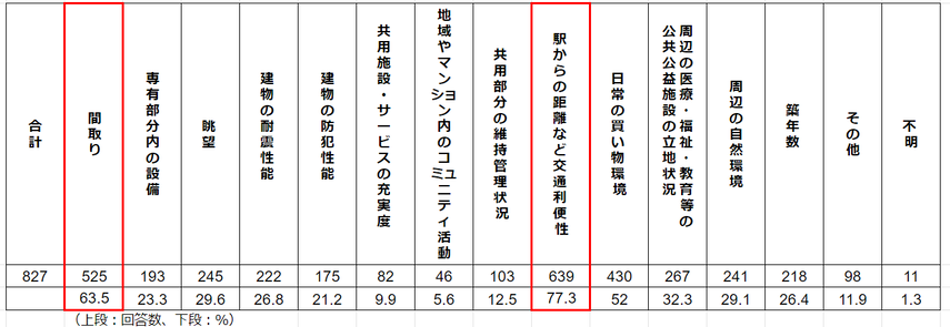 関東エリアにしぼった際の2023年度マンション総合調査結果
