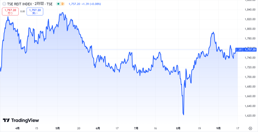 東証REIT（不動産投資信託）指数（6カ月）の推移