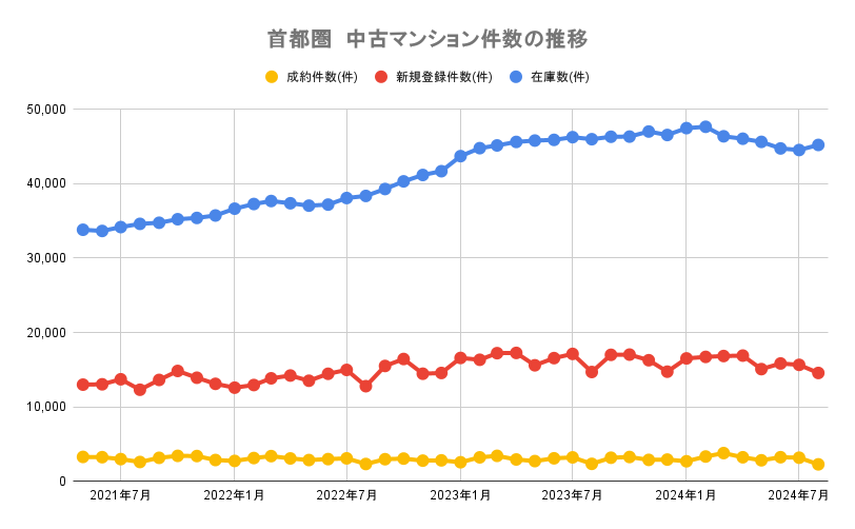 首都圏の中古マンション件数の推移