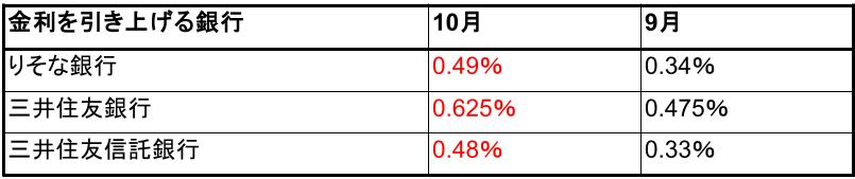 【2024年10月発表】首都圏の中古マンション3カ月連続で成約件数が前年比減少。大手銀行が住宅ローンを引き上げの画像