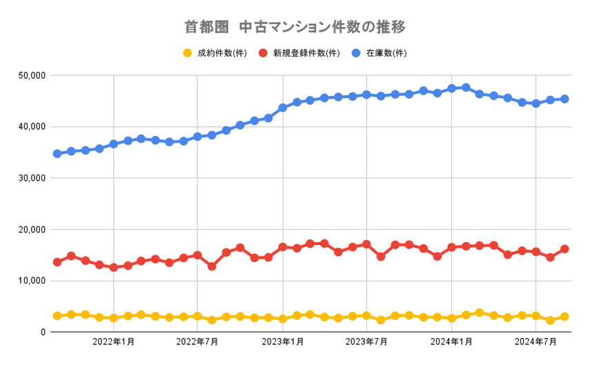 【2024年10月発表】首都圏の中古マンション3カ月連続で成約件数が前年比減少。大手銀行が住宅ローンを引き上げの画像