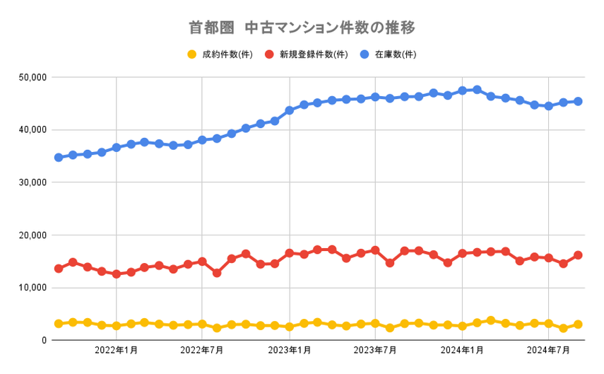 【2024年10月発表：最新版】首都圏の中古マンション3カ月連続で成約件数が前年比減少。大手銀行が住宅ローンを引き上げの画像