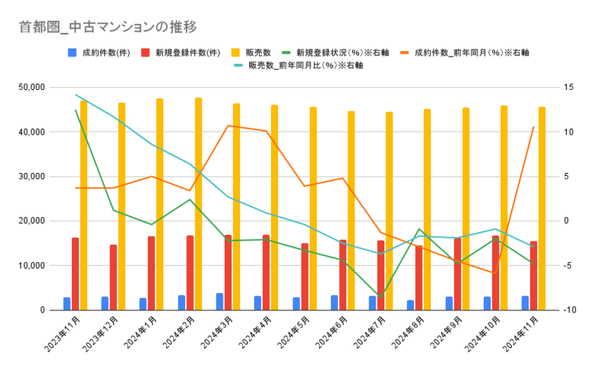 【2024年12月発表】首都圏中古マンション新規登録件数は9カ月連続で減少。税制改正大綱、日銀の利上げのタイミングも解説の画像