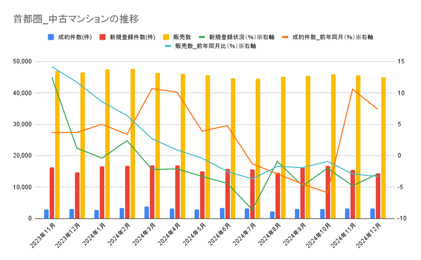 【2025年1月発表】首都圏中古マンション、新規登録件数は 10 カ月連続で減少へ。植田総裁の発言等で利上げ観測が強まるの画像