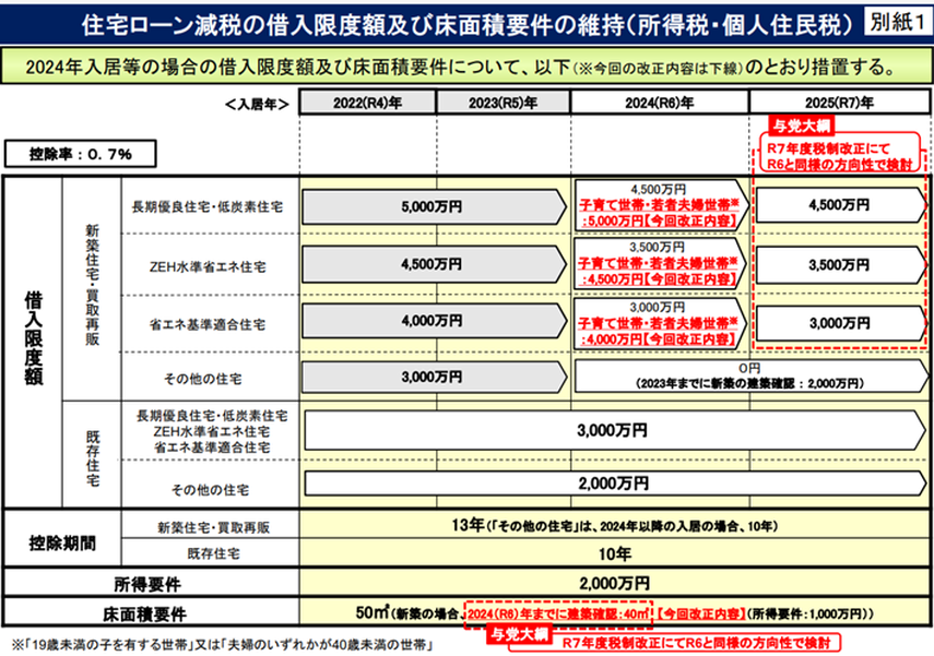 日銀利上げで2025年の住宅ローン金利はどうなる？今後の予測や控除の改正もの画像