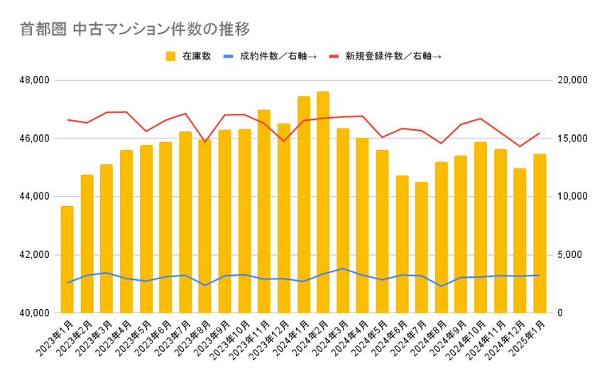 【2025年2月発表：最新版】首都圏中古マンション、新規登録件数は11カ月連続で減少へ。売却は3月までがチャンス？の画像