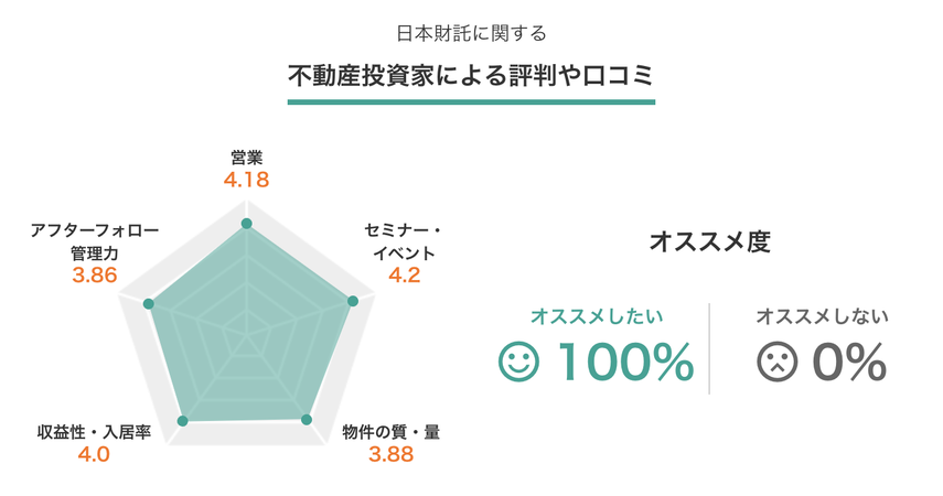 日本財宅の評判や口コミ点数