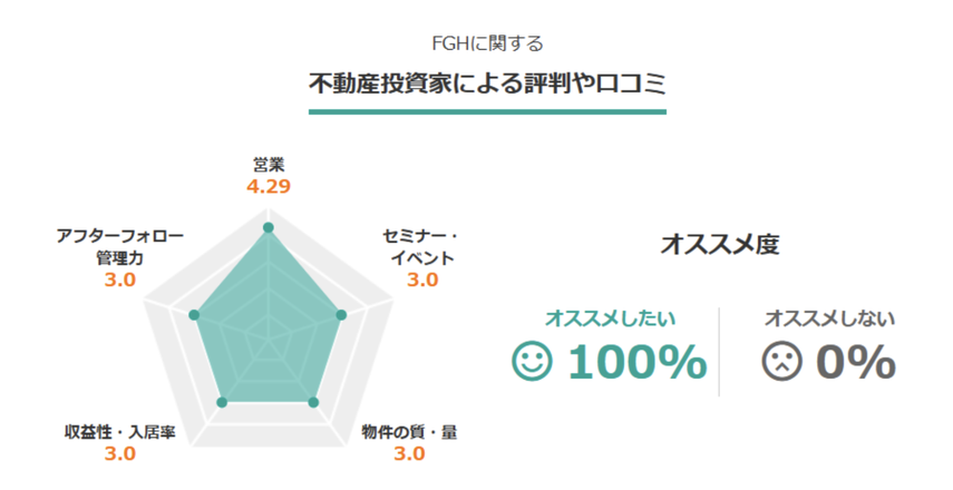 FGH口コミ