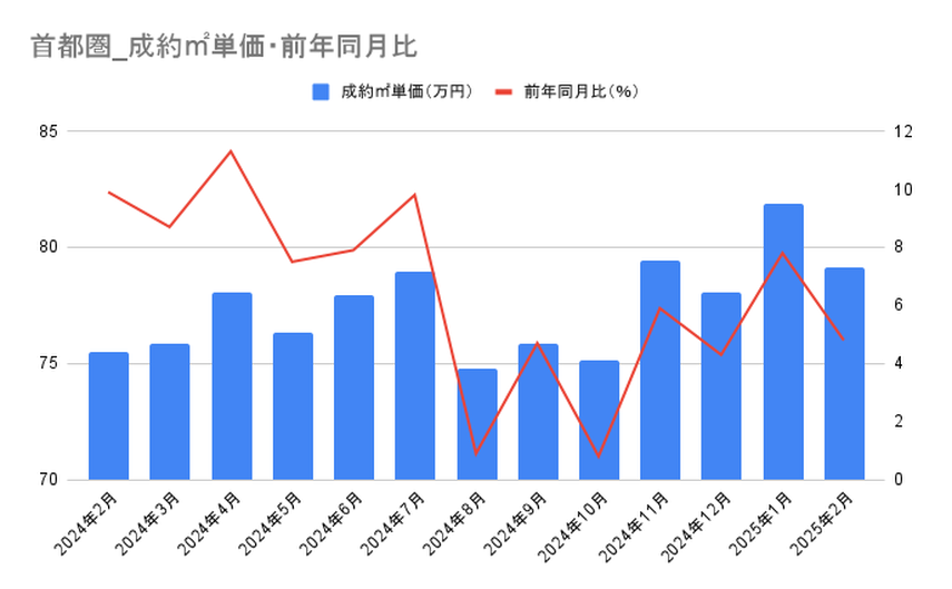 【2025年3月発表：最新版】首都圏中古マンション在庫件数は10カ月連続で減少。4月は住宅ローン金利上昇の可能性も。早めの準備をの画像