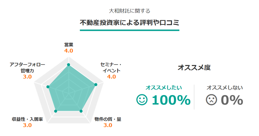 大和財託に関する不動産投資家による評判や口コミの5点評価。営業4.0、セミナー・イベント4.0、物件の質・量3.0、収益性・入居率3.0、アフターフォロー管理力3.0。オススメ度は100%。