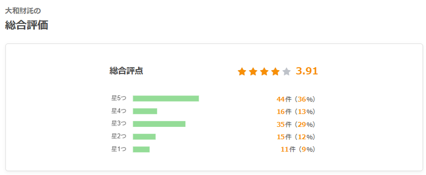 大和財託の総合評価の評点内訳のグラフ。星5つが44件で最も多く、平均で3.91。