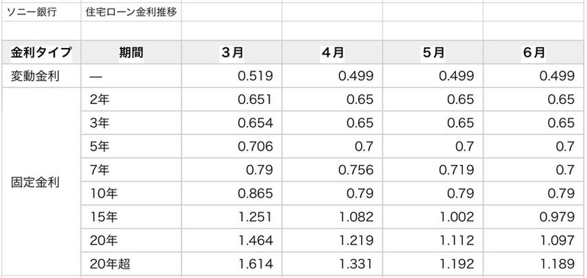 今年が借り時？繰り上げ時？2016年6月以降の住宅ローン金利と中古マンション事情の画像