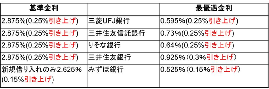 【2025年4月発表：最新版】首都圏中古マンション、在庫件数は11カ月連続で減少！大手5行の住宅ローン金利も上昇への画像