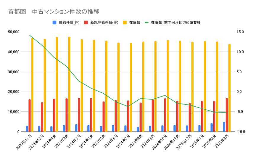 【2025年4月発表：最新版】首都圏中古マンション、在庫件数は11カ月連続で減少！大手5行の住宅ローン金利も上昇への画像