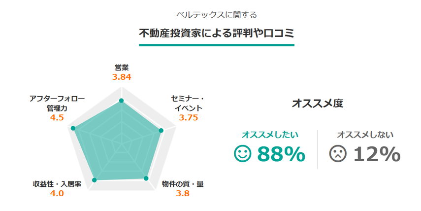 株式会社ベルテックスの不動産投資、評判・口コミを紹介！迷惑電話が来るって本当？の画像