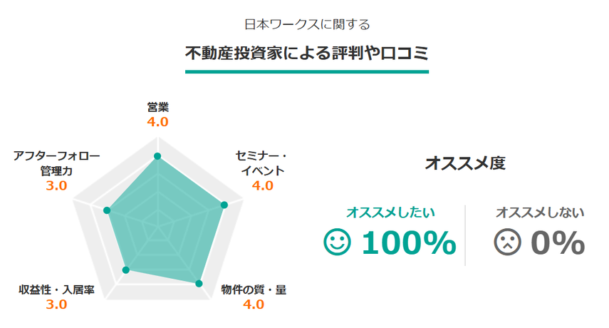 日本ワークスに関する不動産投資家による評判や口コミのオススメ度：100％
