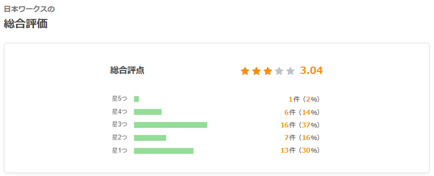 日本ワークスの総合評価。総合評点は星3.04