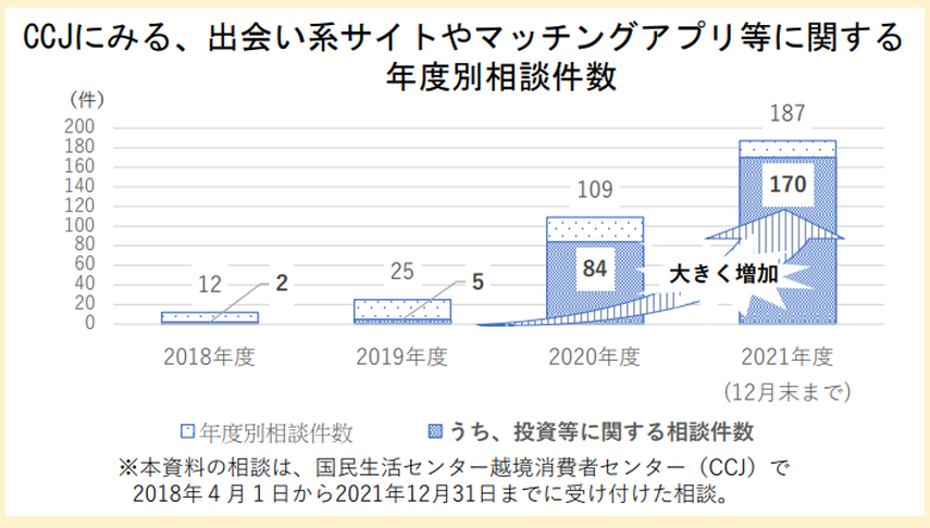 CCJにみる、出会い系サイトやマッチングアプリ等に関する年度別相談件数のグラフ