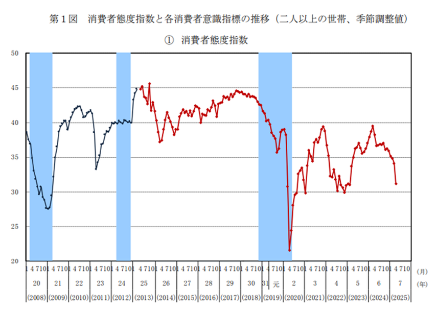 【2025年5月発表：最新版】首都圏中古マンション、在庫件数は12カ月連続で減少！インフレが進む中、消費者マインドは弱含みへの画像