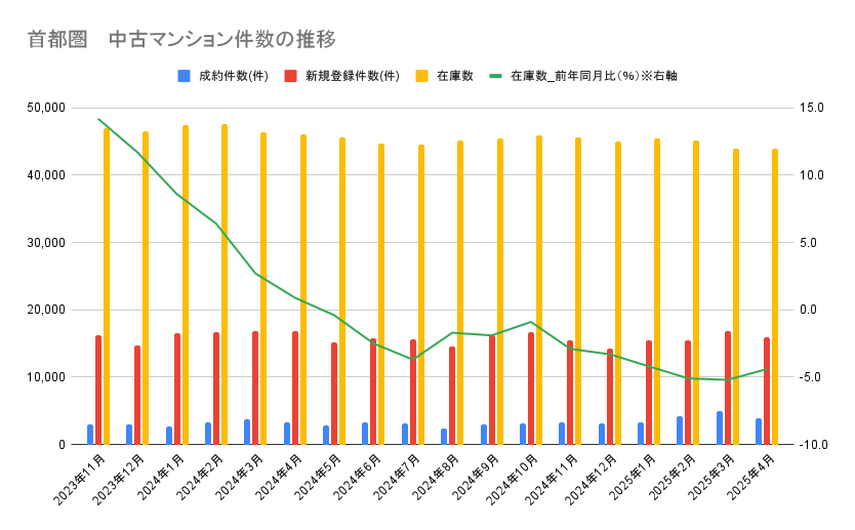 【2025年5月発表：最新版】首都圏中古マンション、在庫件数は12カ月連続で減少！インフレが進む中、消費者マインドは弱含みへの画像