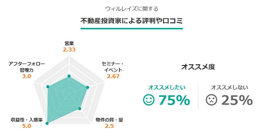 ウィルレイズに関する不動産投資家による評判や口コミ　オススメ度75%