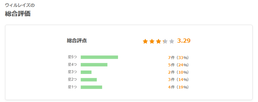 ウィルレイズの総合評価　星3.29