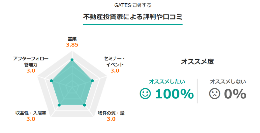 GATESに関する不動産投資家による評判や口コミのオススメ度を表すグラフ
