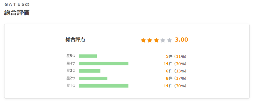 就職・転職の口コミサイト「転職会議」のGATESの総合評価