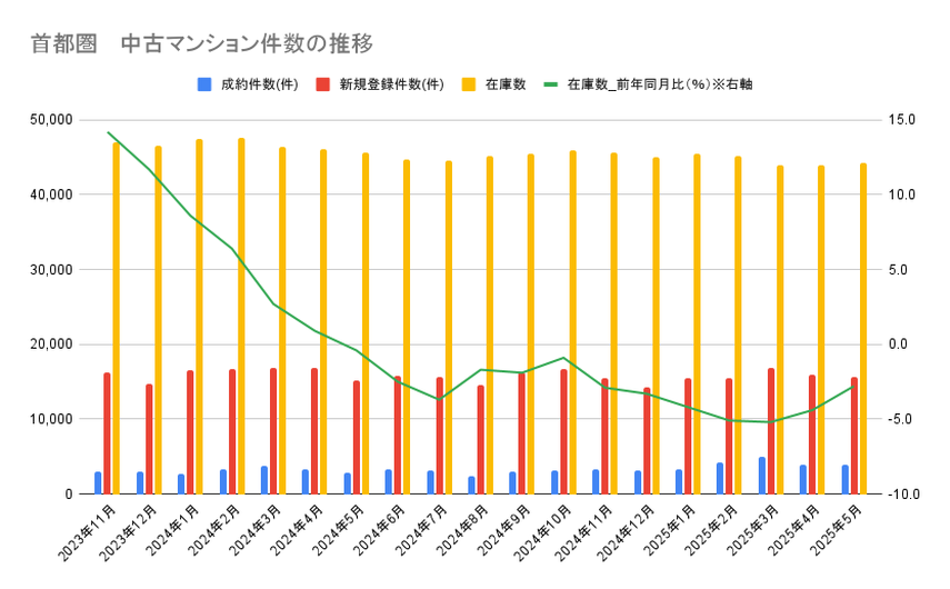 【2025年6月発表：最新版】首都圏中古マンション、在庫件数は13カ月連続で減少！国交省が不動産価格の上昇の原因を調査への画像