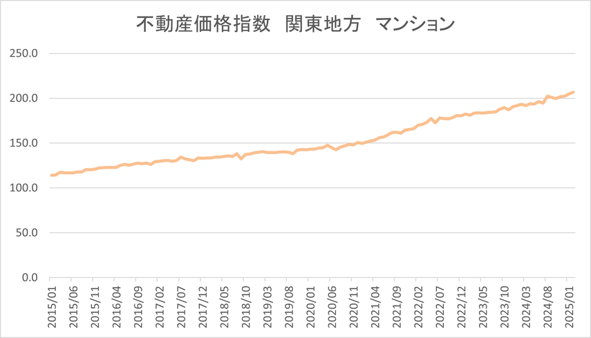 【2025年6月発表：最新版】首都圏中古マンション、在庫件数は13カ月連続で減少！国交省が不動産価格の上昇の原因を調査への画像