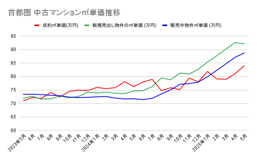 【2025年6月発表：最新版】首都圏中古マンション、在庫件数は13カ月連続で減少！国交省が不動産価格の上昇の原因を調査への画像