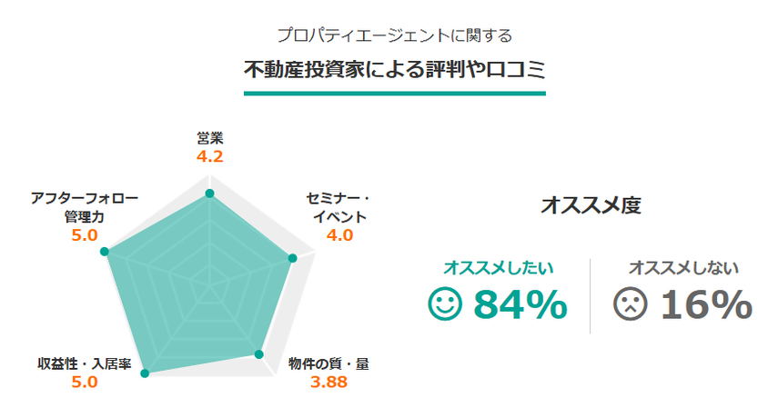 プロパティエージェントに関する不動産投資家による評判や口コミ