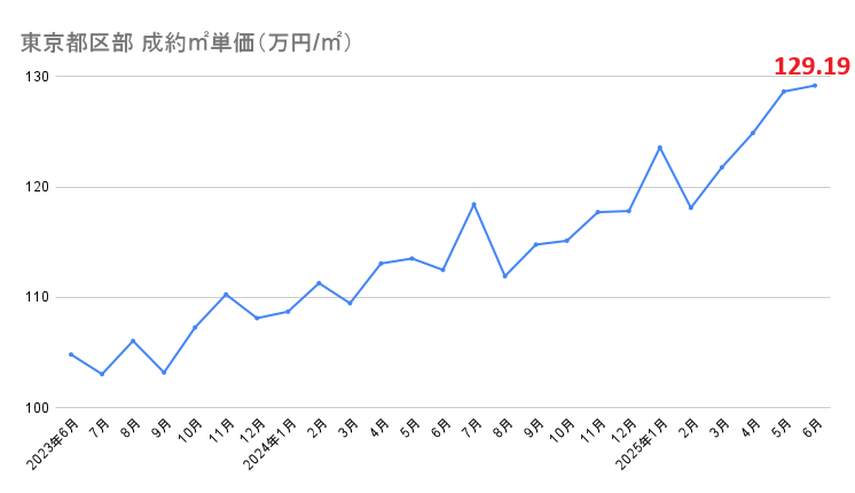 【2025年7月発表：最新版】首都圏中古マンション、在庫件数は14カ月連続で減少へ。マンション価格高騰と住宅ローンの実態とはの画像