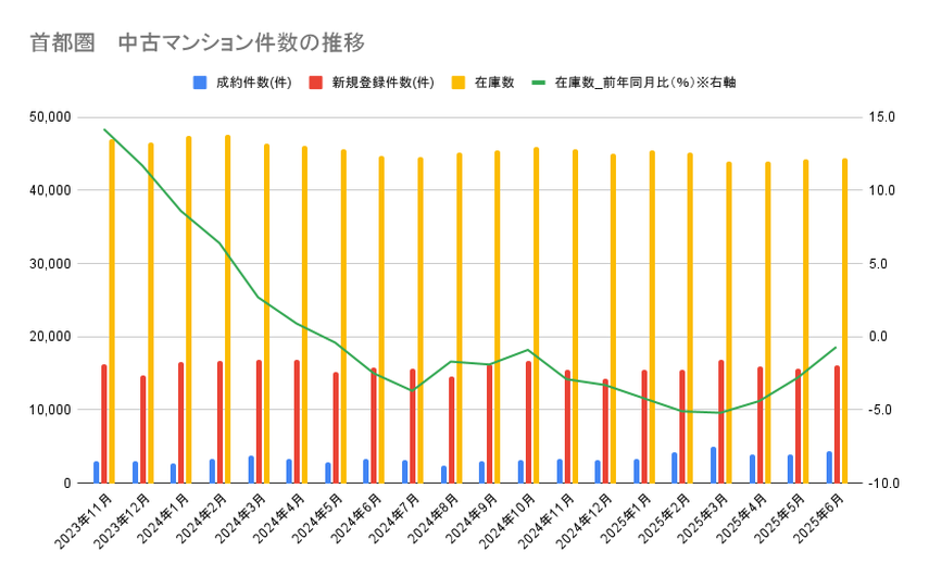 【2025年7月発表：最新版】首都圏中古マンション、在庫件数は14カ月連続で減少へ。マンション価格高騰と住宅ローンの実態とはの画像